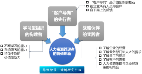 價(jià)值創(chuàng)新視角下的人力資源信息咨詢